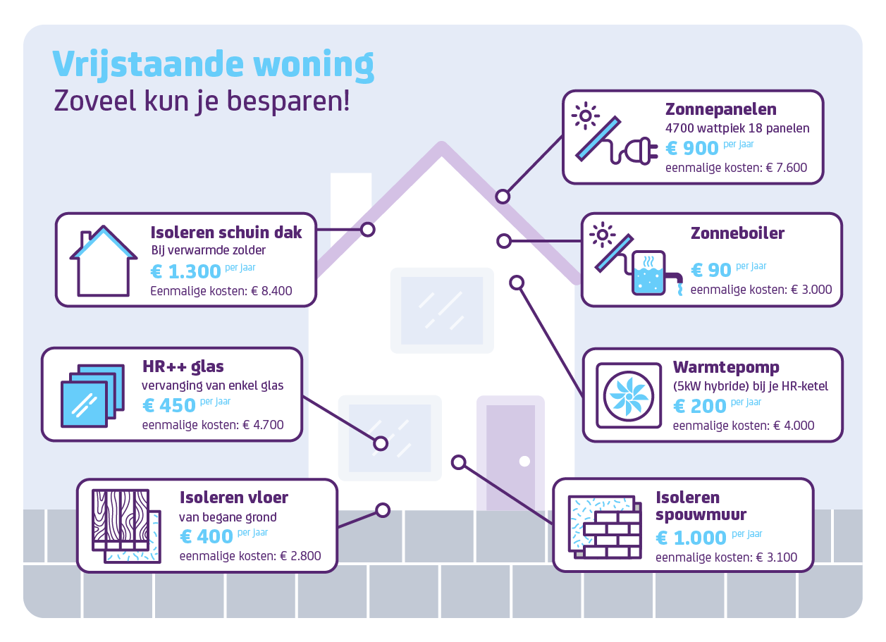 Je Huis Isoleren - SNS Bank